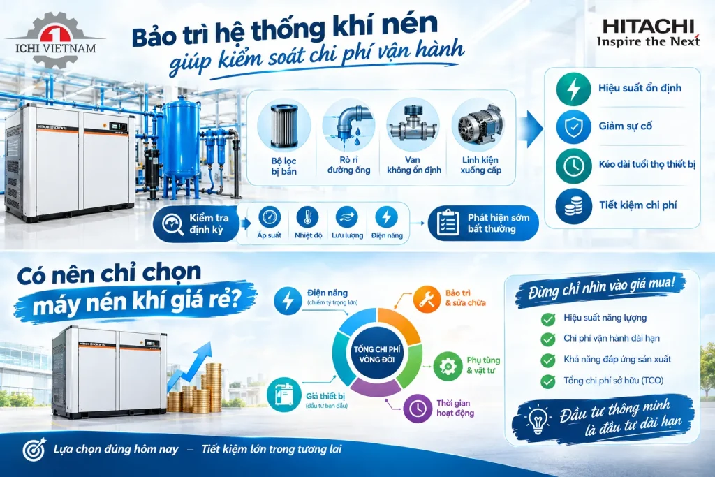 Bảo trì hệ thống nén khí giúp kiểm soát chi phí vận hành hiệu quả