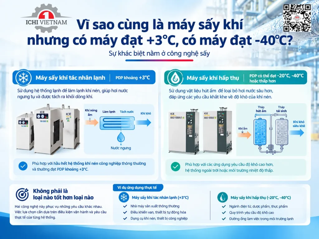 Điểm sương (Dew Point) trong khí nén - Ichi Vina